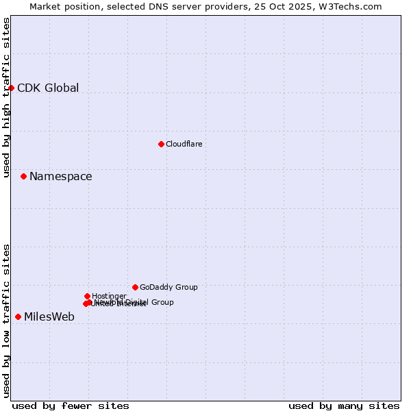 Market position of Namespace vs. MilesWeb vs. CDK Global