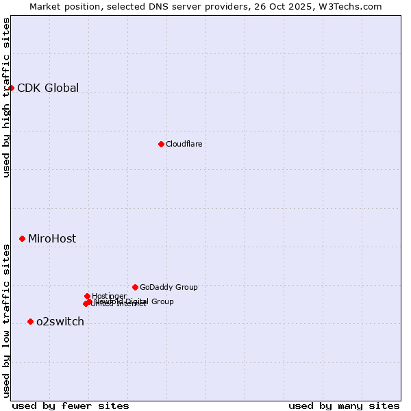 Market position of o2switch vs. MiroHost vs. CDK Global