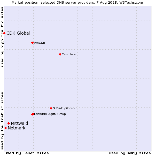 Market position of Mittwald vs. Netmark vs. CDK Global