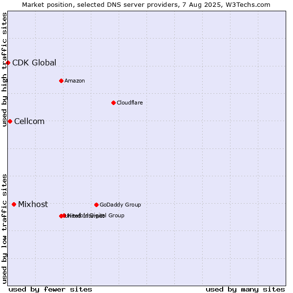 Market position of Mixhost vs. Cellcom vs. CDK Global