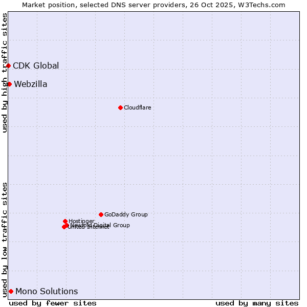 Market position of Mono Solutions vs. Webzilla vs. CDK Global