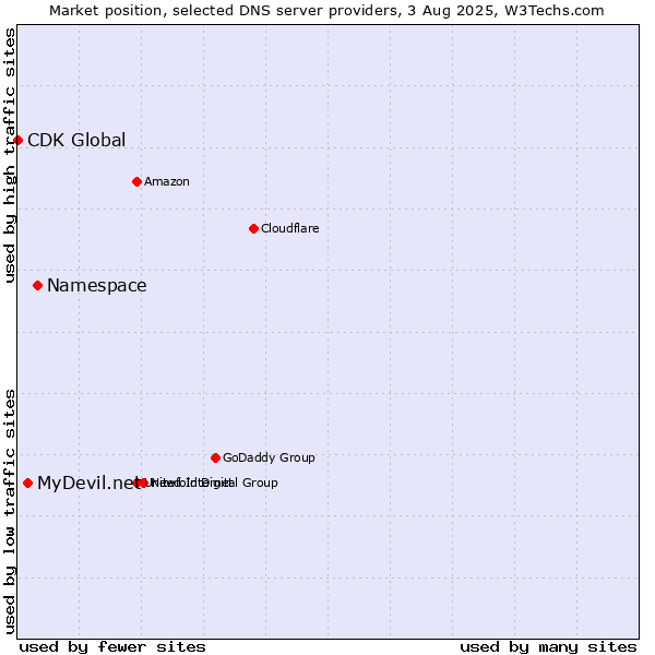 Market position of Namespace vs. MyDevil.net vs. CDK Global