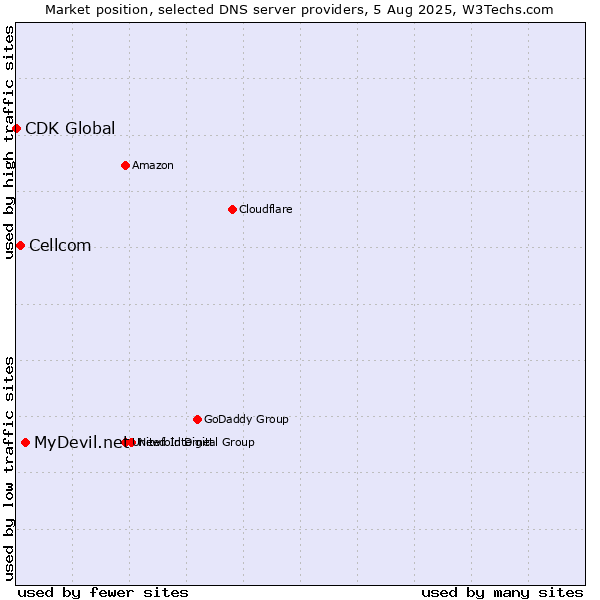 Market position of MyDevil.net vs. Cellcom vs. CDK Global