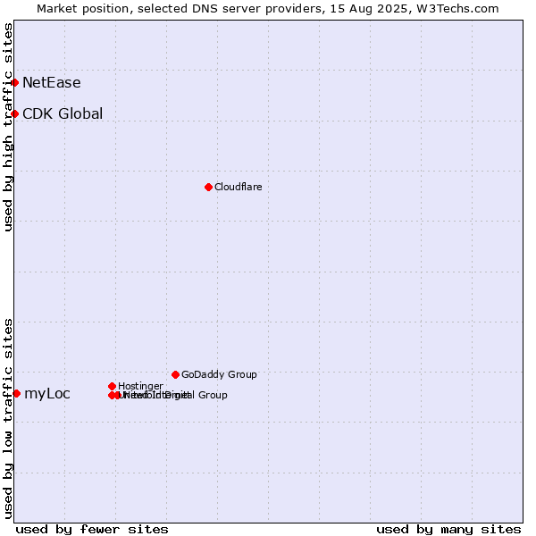 Market position of myLoc vs. NetEase vs. CDK Global