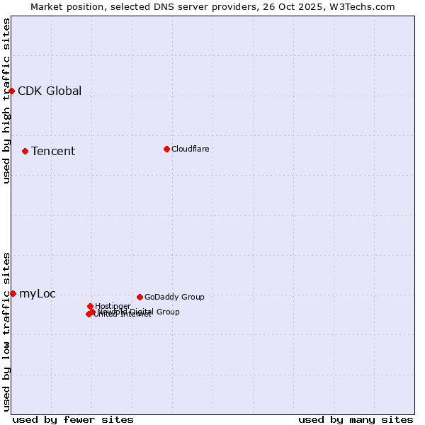 Market position of Tencent vs. myLoc vs. CDK Global