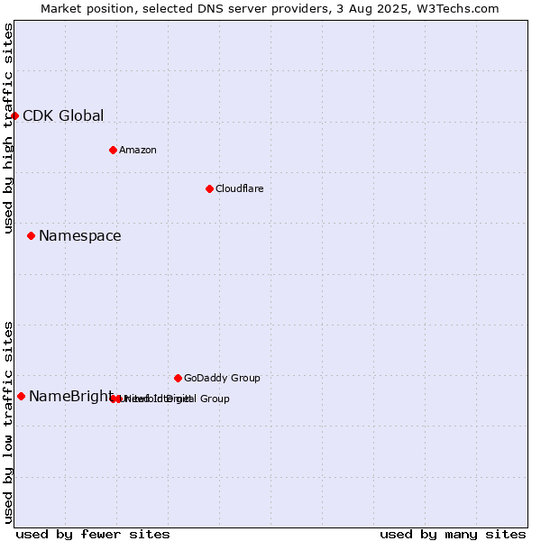 Market position of Namespace vs. NameBright vs. CDK Global