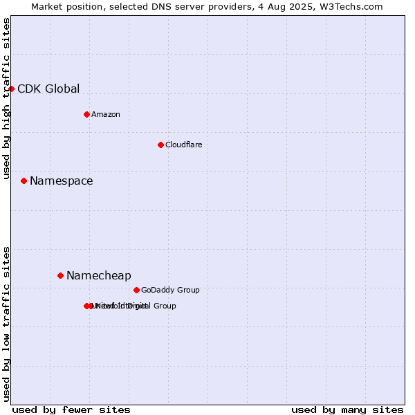 Market position of Namecheap vs. Namespace vs. CDK Global