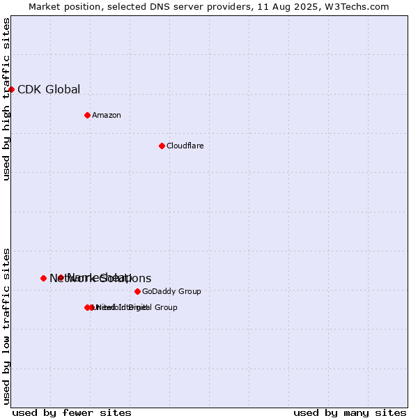 Market position of Namecheap vs. Network Solutions vs. CDK Global