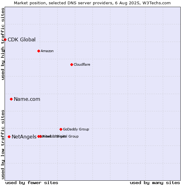 Market position of Name.com vs. NetAngels vs. CDK Global