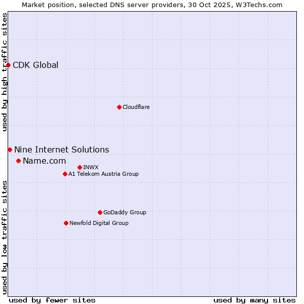 Market position of Name.com vs. Nine Internet Solutions vs. CDK Global