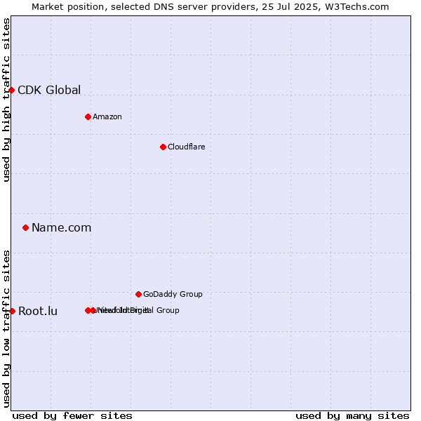 Market position of Name.com vs. Root.lu vs. CDK Global