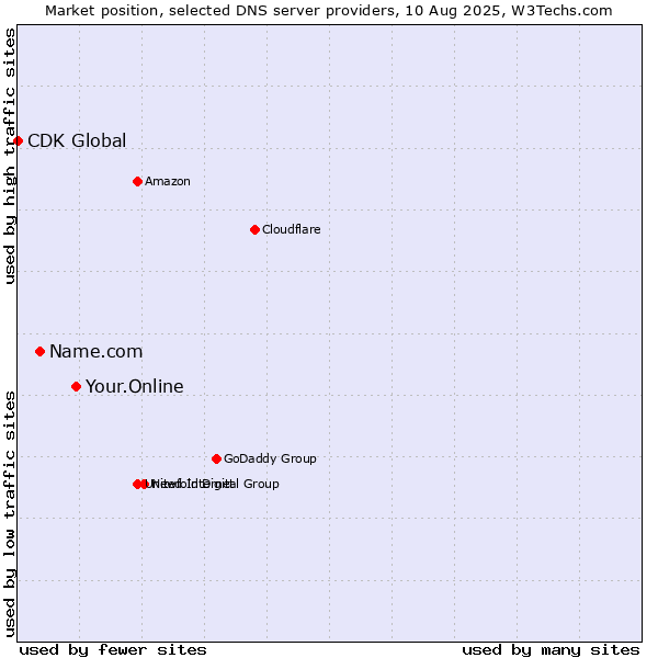 Market position of Your.Online vs. Name.com vs. CDK Global
