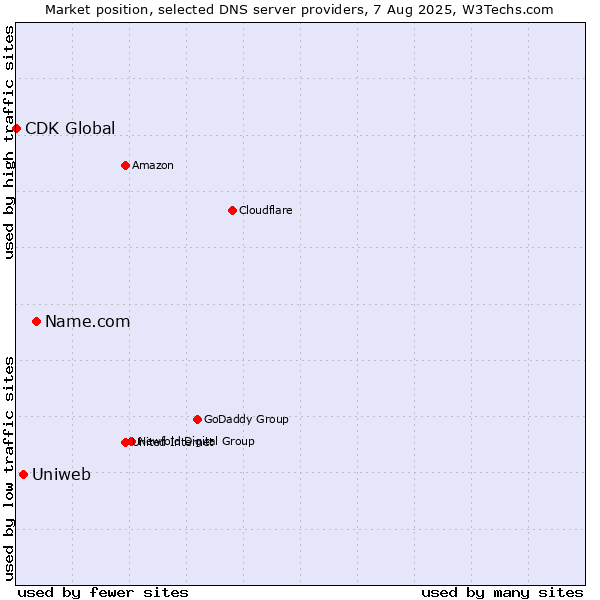 Market position of Name.com vs. Uniweb vs. CDK Global