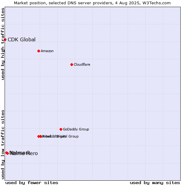 Market position of Name Hero vs. Netmark vs. CDK Global