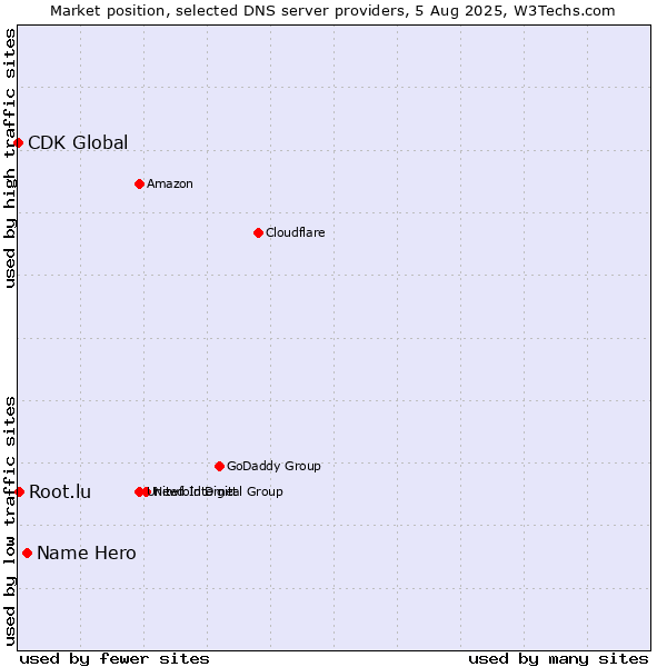 Market position of Name Hero vs. Root.lu vs. CDK Global