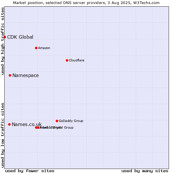 Market position of Namespace vs. Names.co.uk vs. CDK Global