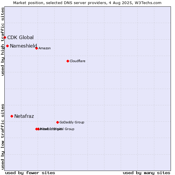 Market position of Netafraz vs. Nameshield vs. CDK Global