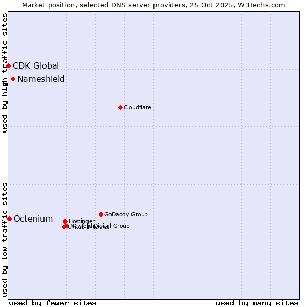 Market position of Nameshield vs. Octenium vs. CDK Global