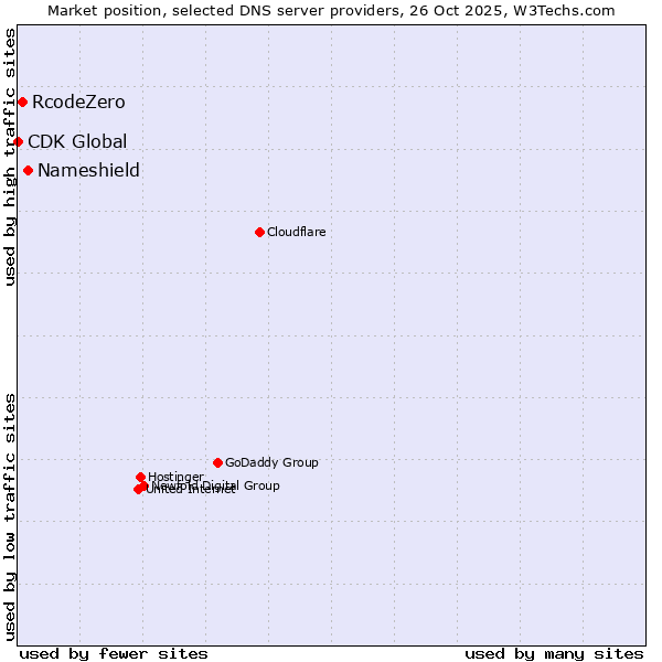 Market position of Nameshield vs. RcodeZero vs. CDK Global