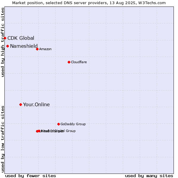 Market position of Your.Online vs. Nameshield vs. CDK Global