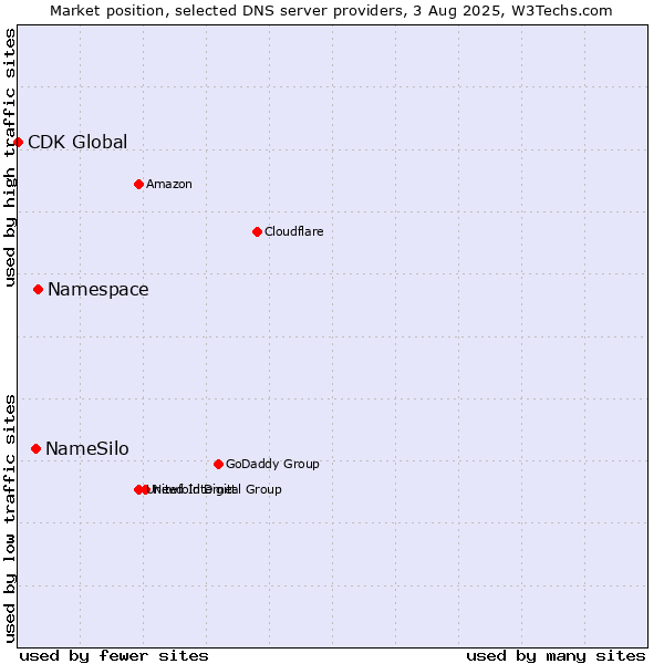 Market position of Namespace vs. NameSilo vs. CDK Global