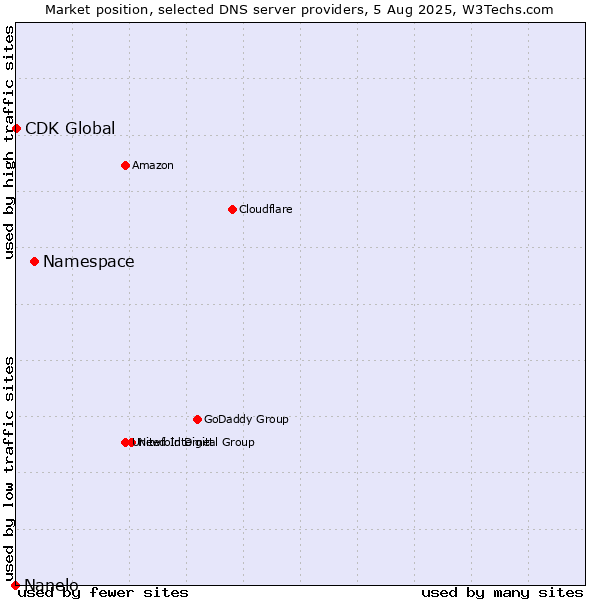 Market position of Namespace vs. CDK Global vs. Nanelo