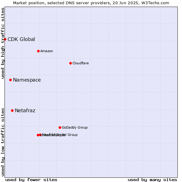 Market position of Netafraz vs. Namespace vs. CDK Global