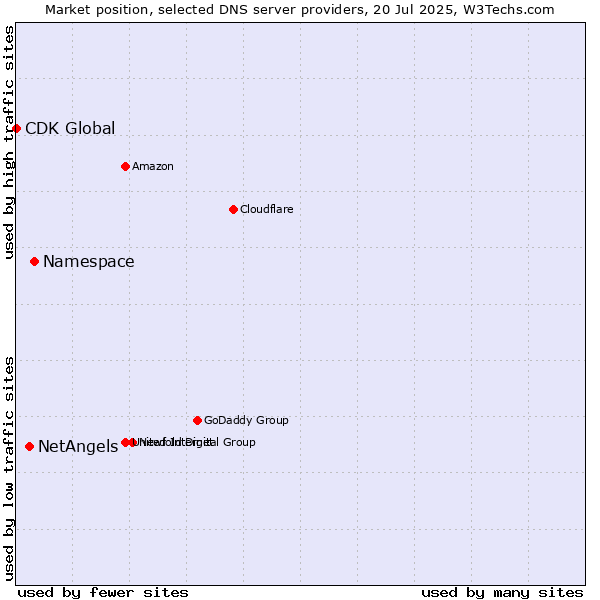 Market position of Namespace vs. NetAngels vs. CDK Global