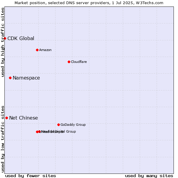 Market position of Namespace vs. Net Chinese vs. CDK Global