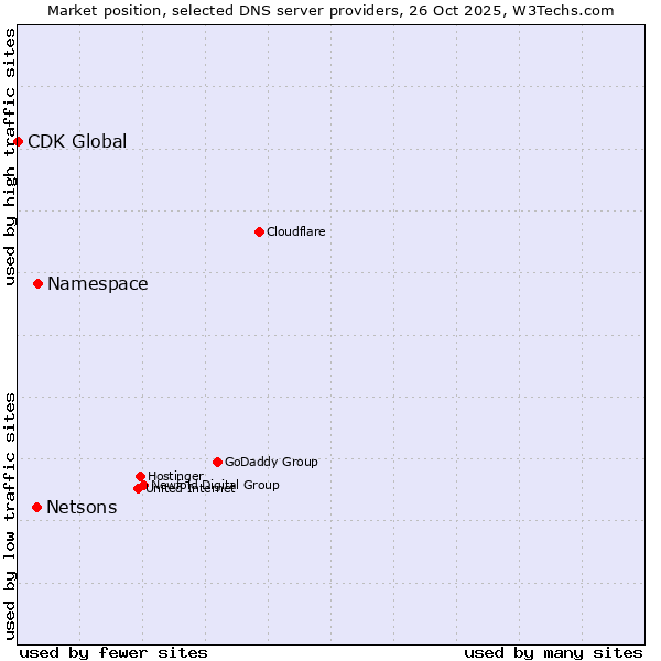 Market position of Namespace vs. Netsons vs. CDK Global