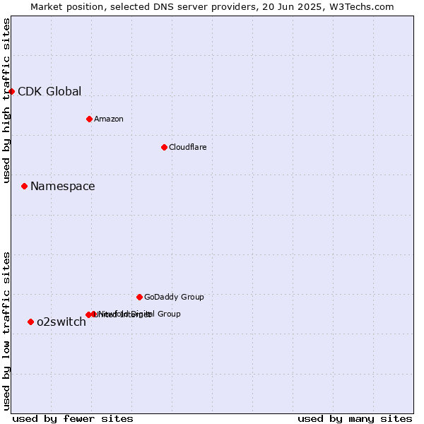 Market position of o2switch vs. Namespace vs. CDK Global