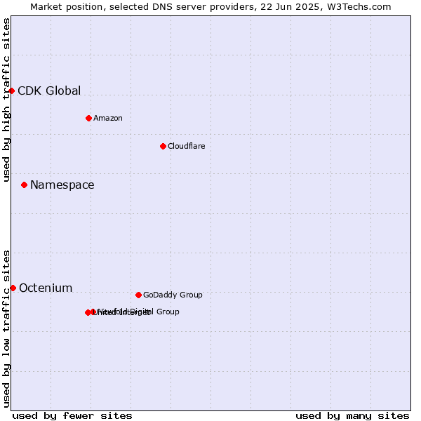 Market position of Namespace vs. Octenium vs. CDK Global