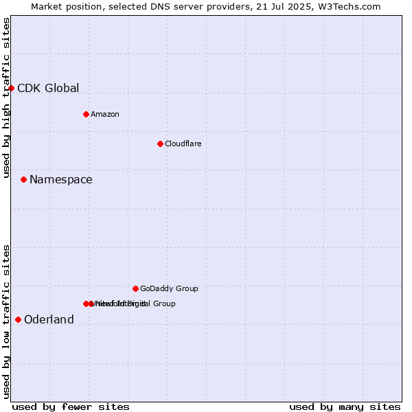 Market position of Namespace vs. Oderland vs. CDK Global