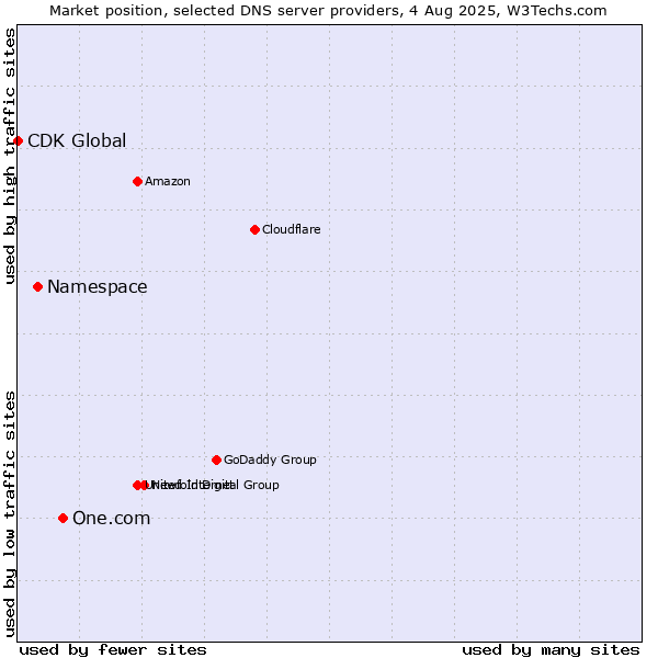 Market position of One.com vs. Namespace vs. CDK Global
