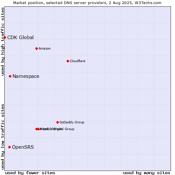 Market position of Namespace vs. OpenSRS vs. CDK Global