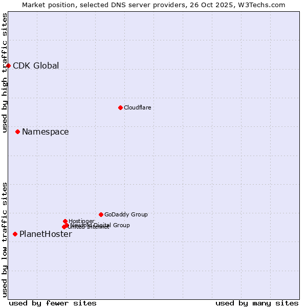 Market position of Namespace vs. PlanetHoster vs. CDK Global