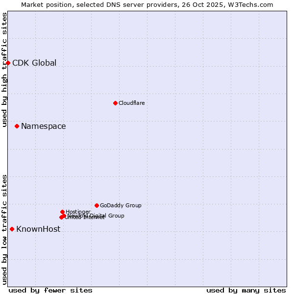 Market position of Namespace vs. KnownHost vs. CDK Global