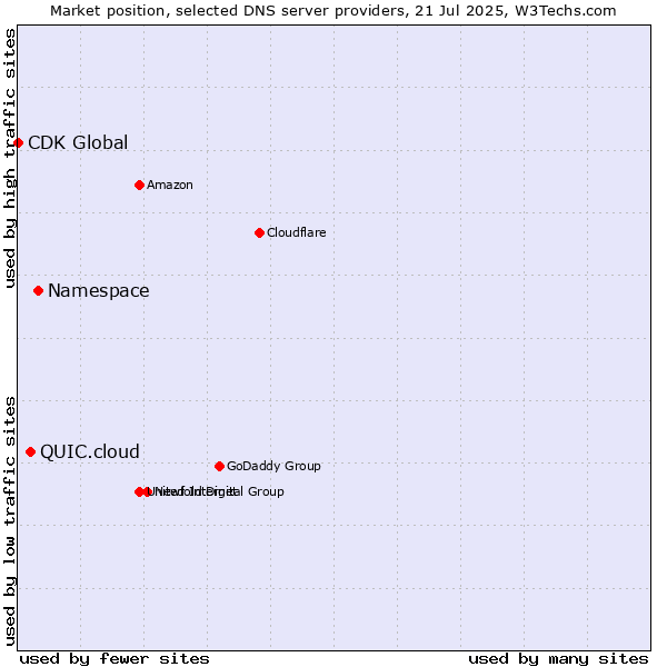 Market position of Namespace vs. QUIC.cloud vs. CDK Global