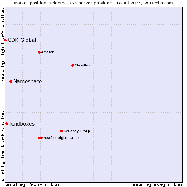 Market position of Namespace vs. Raidboxes vs. CDK Global