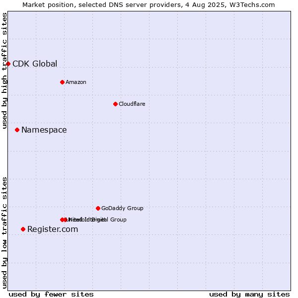 Market position of Register.com vs. Namespace vs. CDK Global