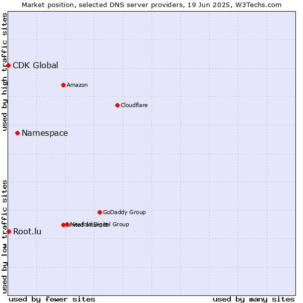 Market position of Namespace vs. Root.lu vs. CDK Global