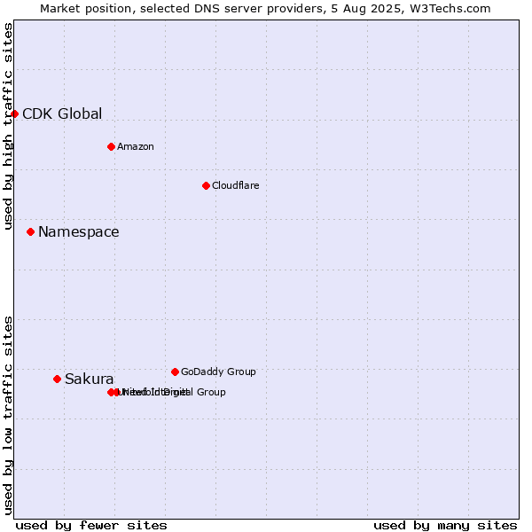Market position of Sakura vs. Namespace vs. CDK Global