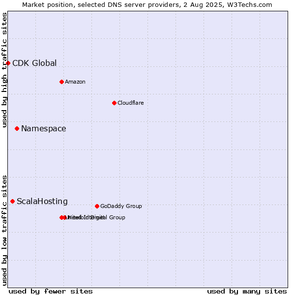Market position of Namespace vs. ScalaHosting vs. CDK Global