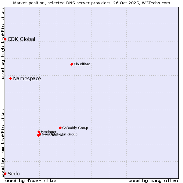 Market position of Namespace vs. CDK Global vs. Sedo