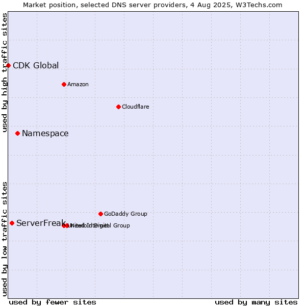 Market position of Namespace vs. ServerFreak vs. CDK Global