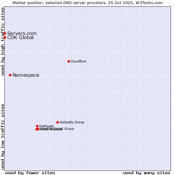 Market position of Namespace vs. Servers.com vs. CDK Global