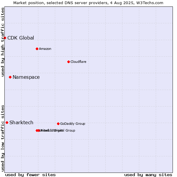 Market position of Namespace vs. Sharktech vs. CDK Global