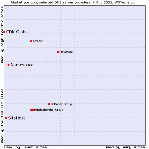 Market position of Namespace vs. SiteHost vs. CDK Global