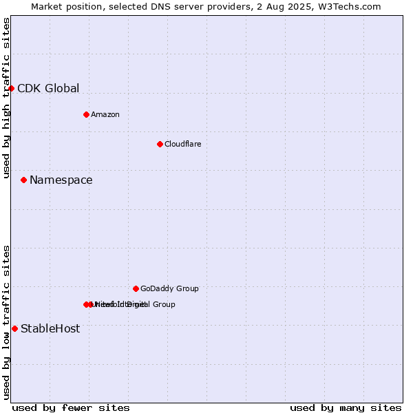 Market position of Namespace vs. StableHost vs. CDK Global