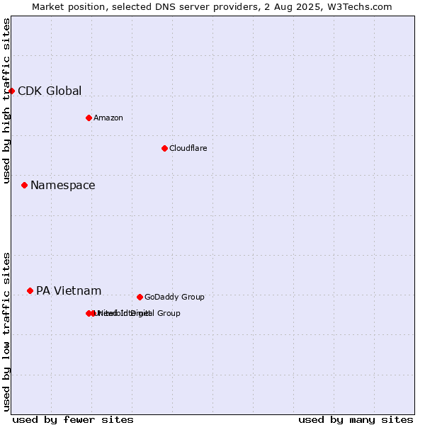 Market position of PA Vietnam vs. Namespace vs. CDK Global